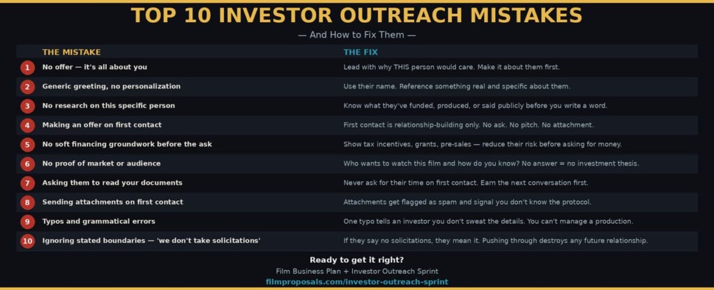 Top 10 Film Investor Outreach Mistakes